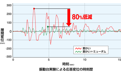 地震対策についてもお気軽にご相談ください。