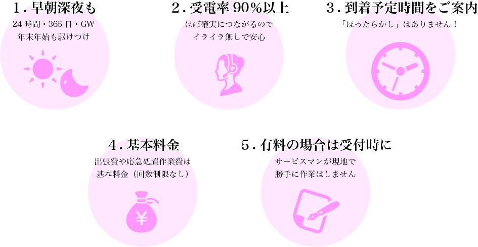 1.早朝深夜も対応　2.受電率90％以上　3.到着予定時間をご案内　4.出張費や応急処置作業費は基本料金　5.有料の場合は受付時に