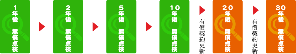 1年後無償点検→2年後　無償点検→5年後　無償点検→10年後　無償点検→（有償契約を更新）→20年後　無償点検→（有償契約を更新）30年後無償点検