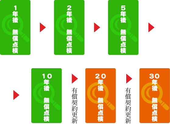 1年後無償点検→2年後　無償点検→5年後　無償点検→10年後　無償点検→（有償契約を更新）→20年後　無償点検→（有償契約を更新）30年後無償点検